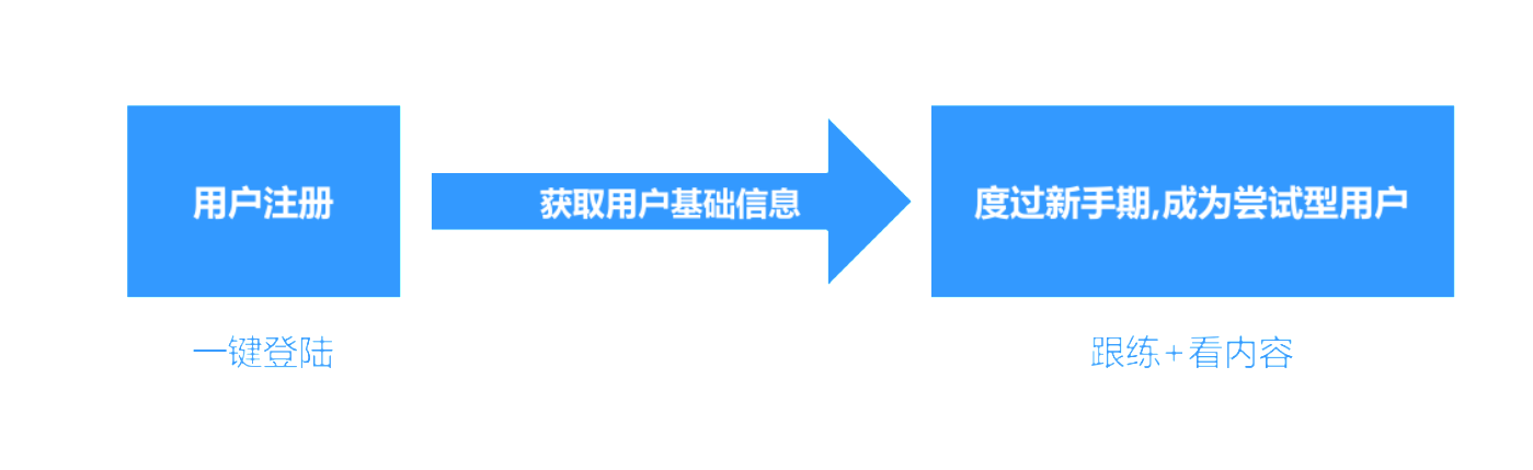 19.09.19 Keep-如何搭建用户运营体系详解【案例】 - 图12