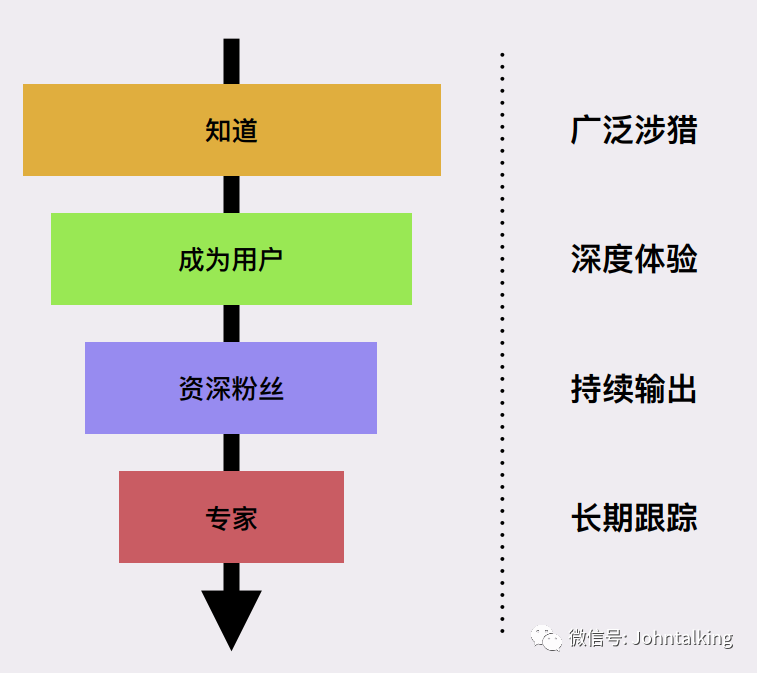 18.10.16 John-腾讯产品课.教你产品从0到1的思考 - 图3