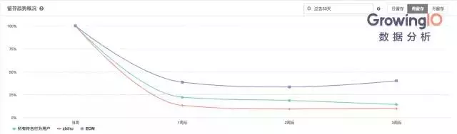 17.09.06 张溪梦-如何将留存率提升100%？最典型的应用场景都在这里啦 | AARRR No.3 - 图2