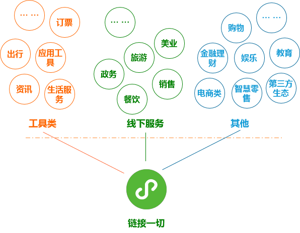 19.09.09 小程序生态之路.行业深度战略分析报告 - 图15