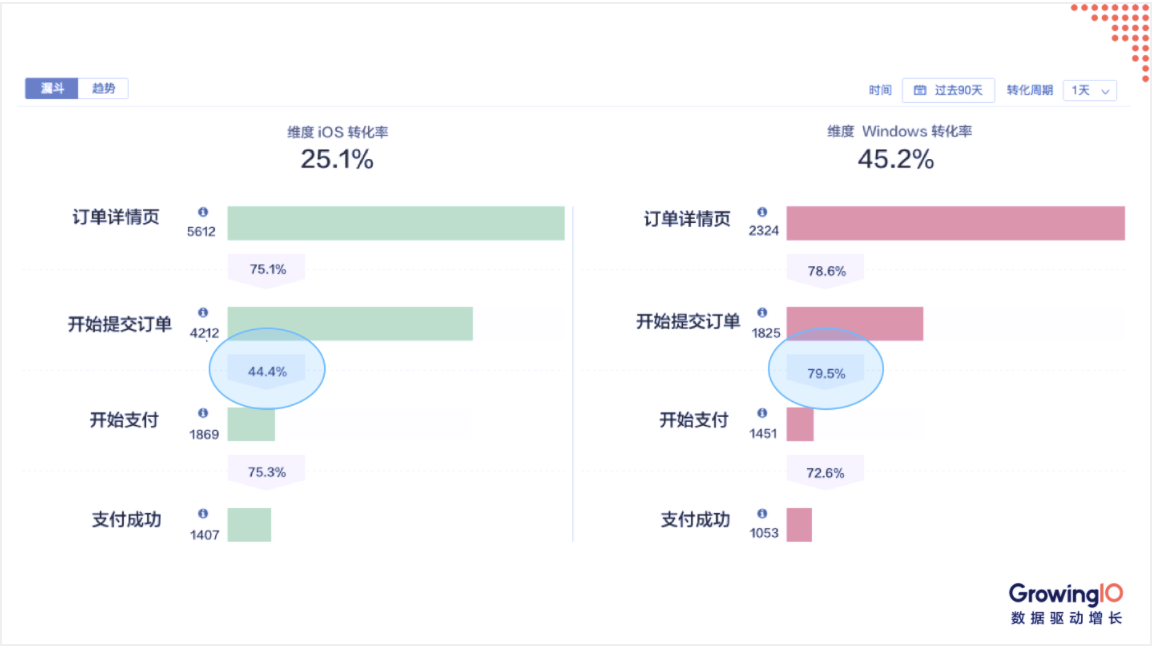 技能卡片3-如何通过漏斗分析提升转化 - 图8