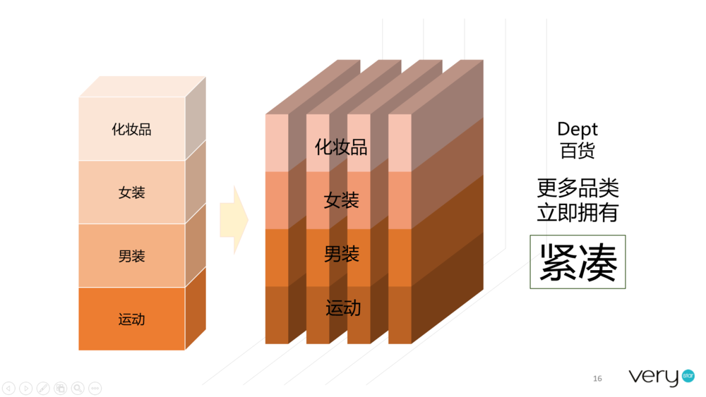 18.06.20 费芮互动-新零售的核心在于交互场景 - 图6