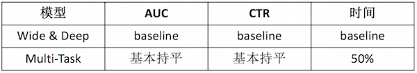 18.06.08 美团-深度学习在搜索广告排序的应用实践 - 图16