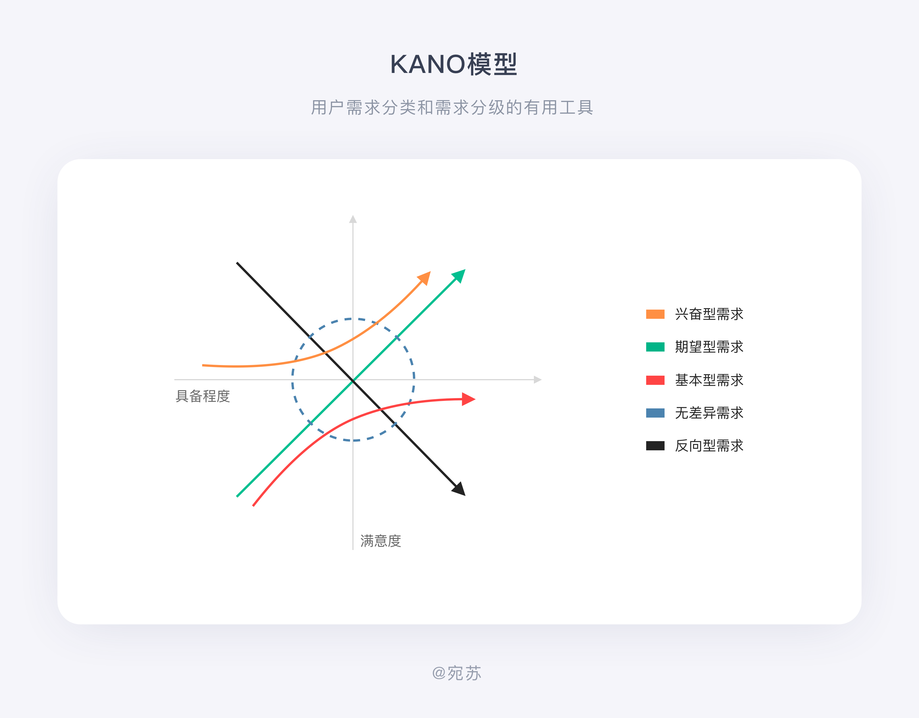 19.12.16 宛苏-产品设计师必懂需求分析法.KANO模型【指标】 - 图1