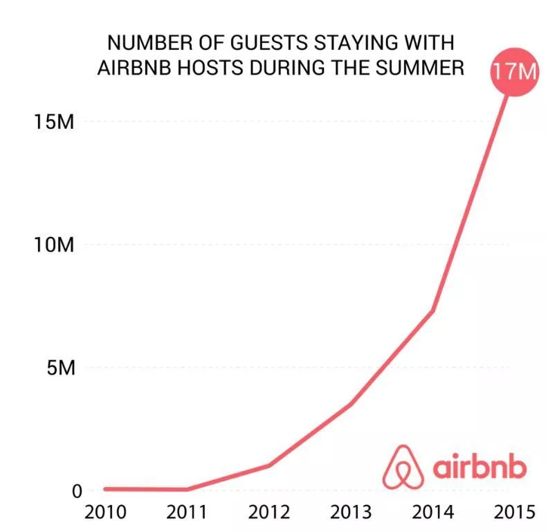 19.06.27 Airbnb-三层衡量指标,如何通过 EDM 实现业务增长？ - 图8