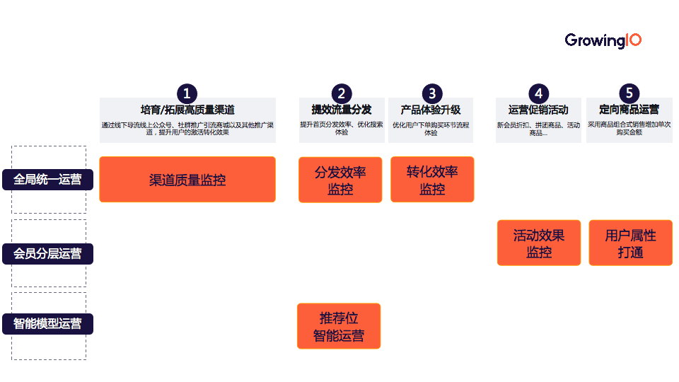 第 46 期 | 张荠卉-如何搭建指标体系？「5×3」矩阵助力快速落地！ - 图12