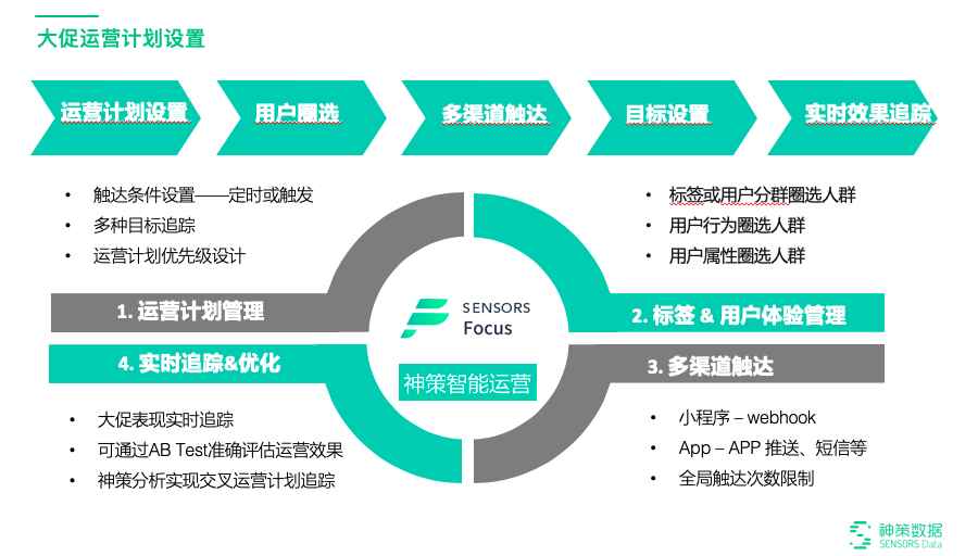 20.02.13 神策-智能营销与精细化运营最佳实践方案 - 图27