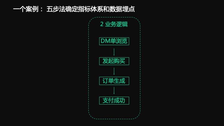 19.12.06 西瓜创客.张平曦-从商业目标出发解决数据治理中的困境 - 图12