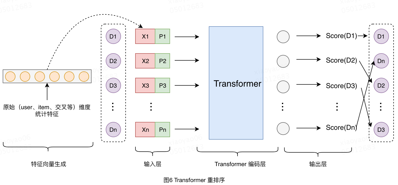 20.04.16 美团-Transformer在搜索排序中的实践 - 图12