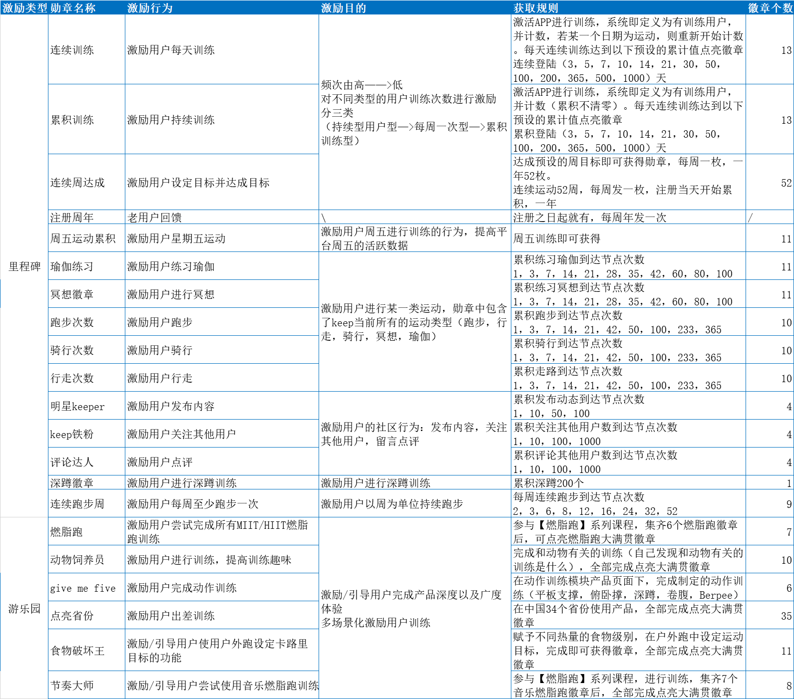 19.09.19 Keep-如何搭建用户运营体系详解【案例】 - 图27