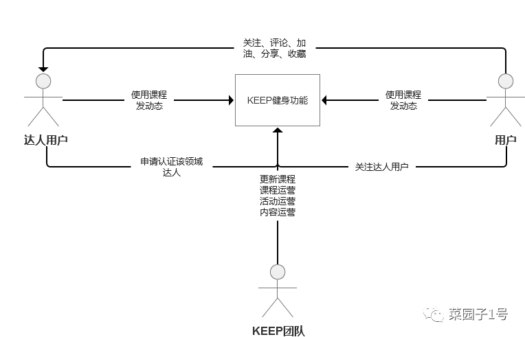 19.09.19 功能点调研.悦跑圈要不要做「健身」功能？ - 图3