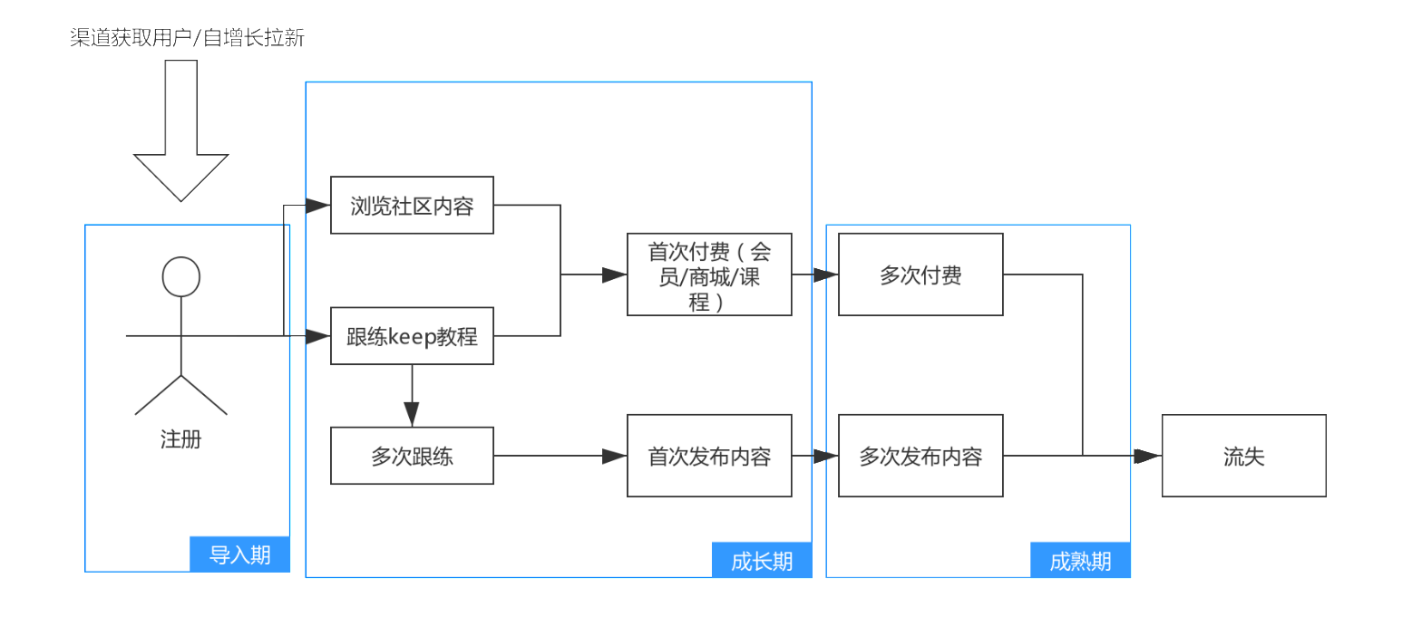 19.09.19 Keep-如何搭建用户运营体系详解【案例】 - 图3