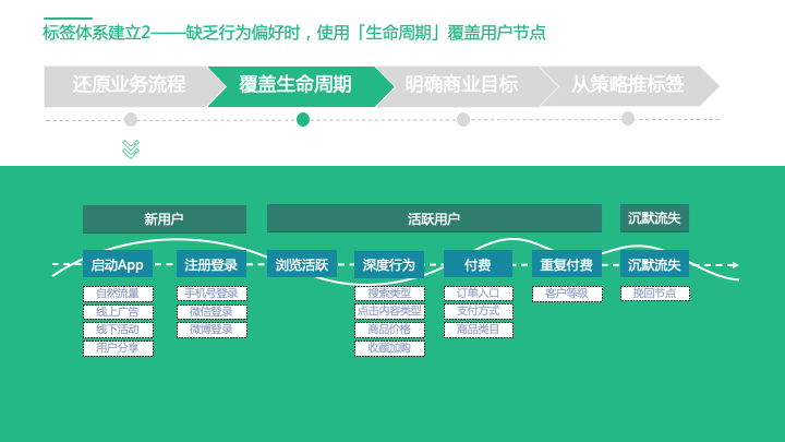 20.05.14 神策.钟秉哲-构建用户标签体系，助力企业精细化运营 - 图6