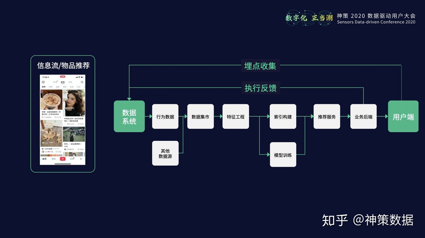 20.12.23 神策.成林松-数据智能在业务场景下的应用 - 图7