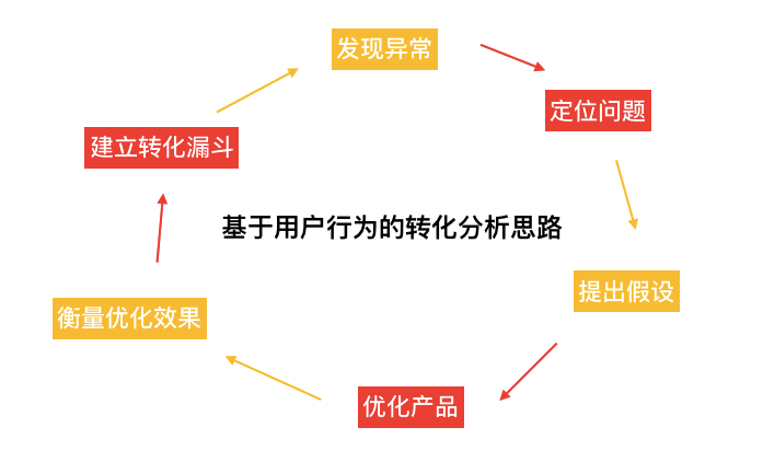 17.07.17 郭天-如何做用户流失转化分析 - 图4