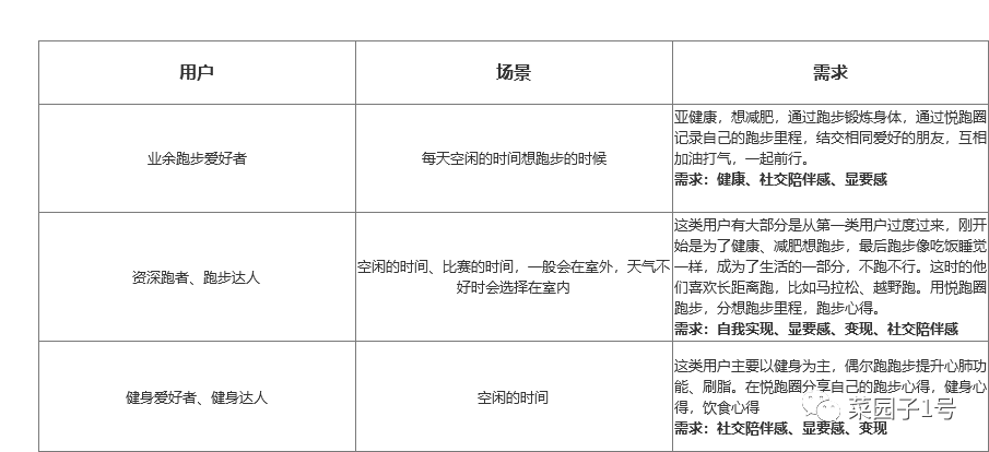 19.09.19 功能点调研.悦跑圈要不要做「健身」功能？ - 图1