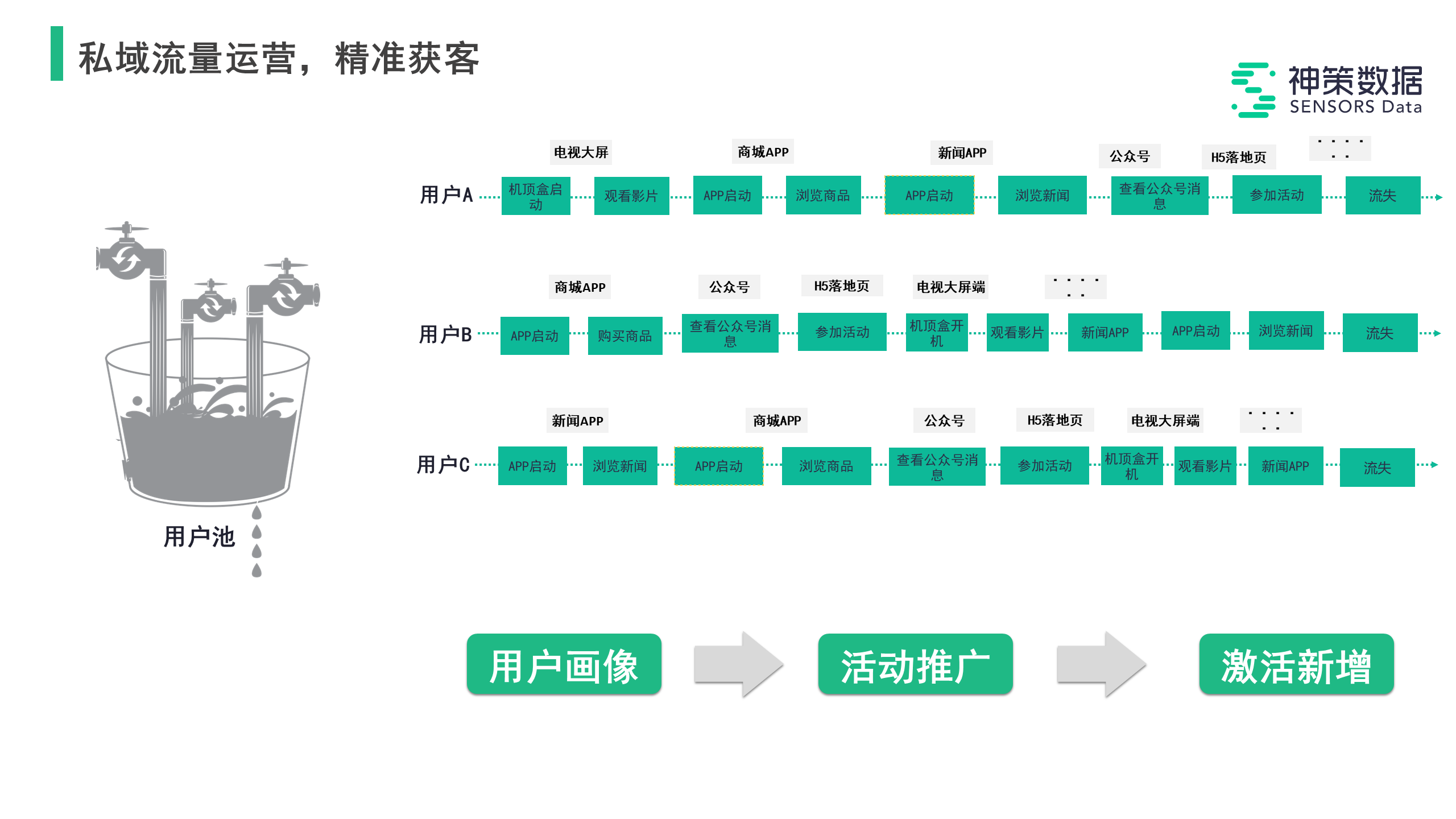 20.08.21 神策.朱德康-用户中台建设实践解析 - 图5