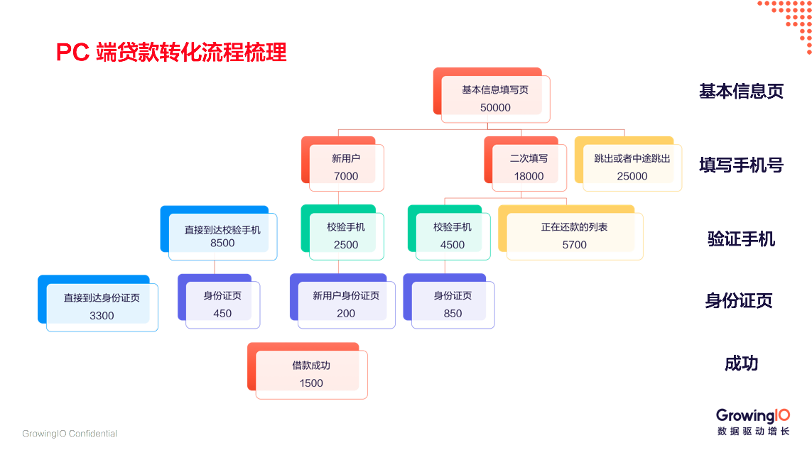 第 23 期| 潘佳兴-从注册到成单三大步骤提升贷款业务转化率 - 图3