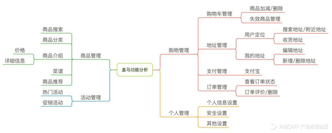 19.08.07 EasonZhang-以“盒马”为例,带你做产品分析报告 - 图18