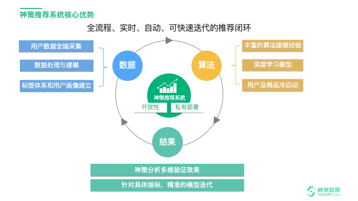 19.03.20 神策-深入浅出理解神经网络召回模型的优势 - 图5