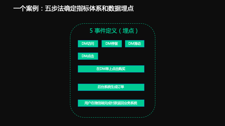 19.12.06 西瓜创客.张平曦-从商业目标出发解决数据治理中的困境 - 图15