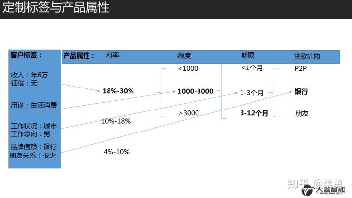 18.08.18 Ben-金融领域的客户洞察与标签体系构建 - 图10