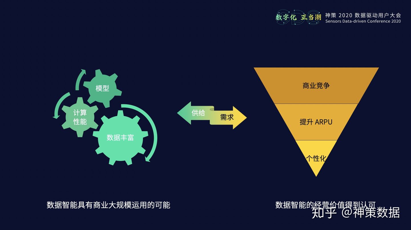 20.12.23 神策.成林松-数据智能在业务场景下的应用 - 图2