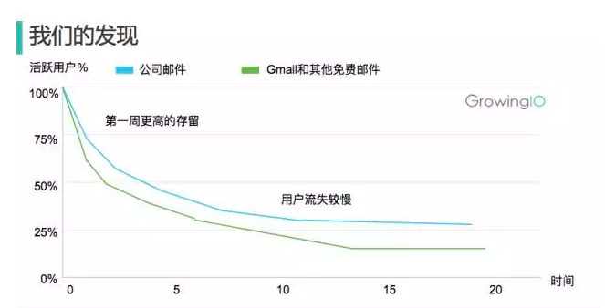 第 8 期 | 檀润洋-提升用户留存的方法 - 图12