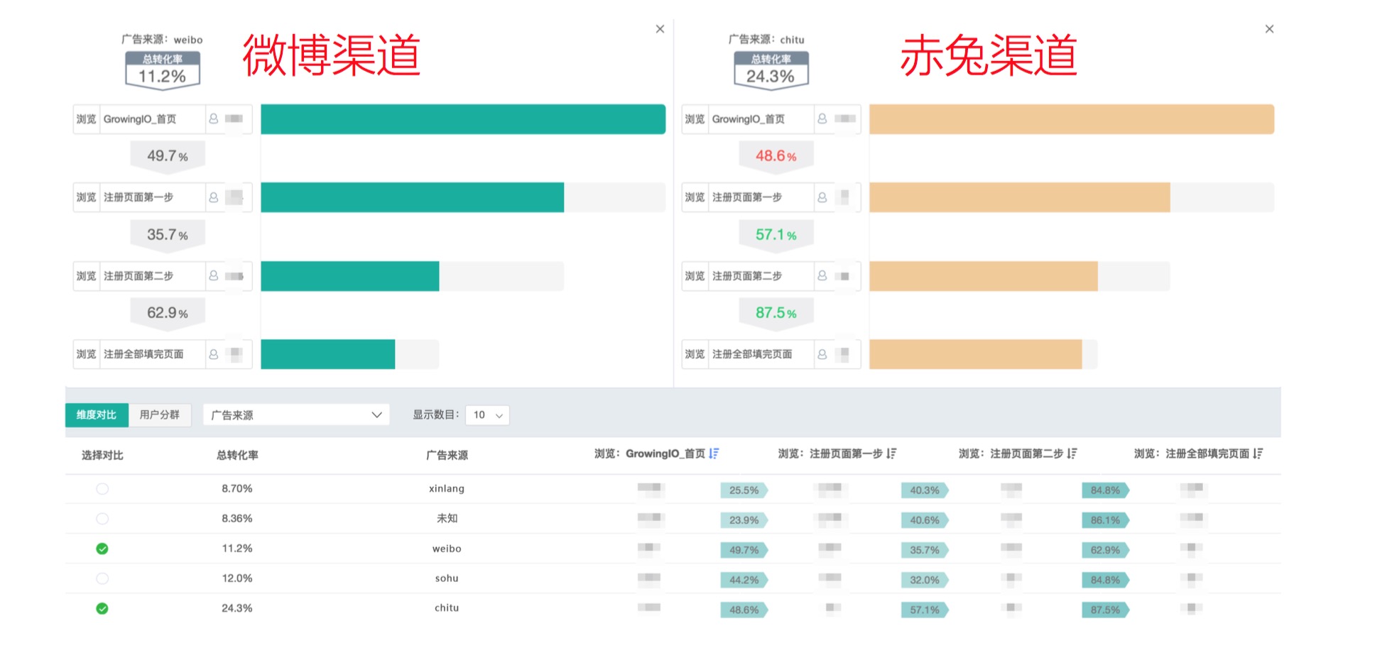 第 15 期 | 揭发-SaaS行业数据驱动增长的四个关键指标 - 图4