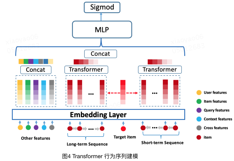 20.04.16 美团-Transformer在搜索排序中的实践 - 图10