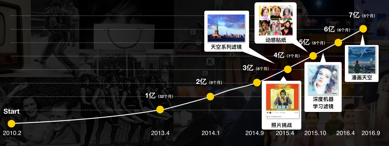 17.04.12 Camera 360-覆盖 200 多个国家,坐拥 7 亿用户是如何用数据驱动增长的？ - 图3