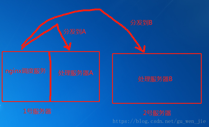 Nginx负载均衡 - 图1