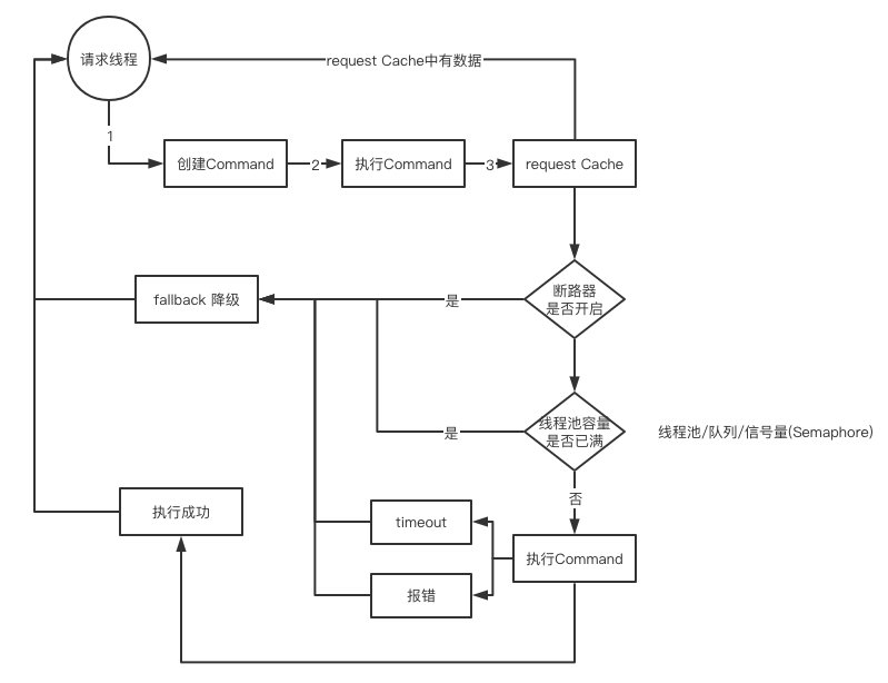 2.Hystrix执行流程 - 图2