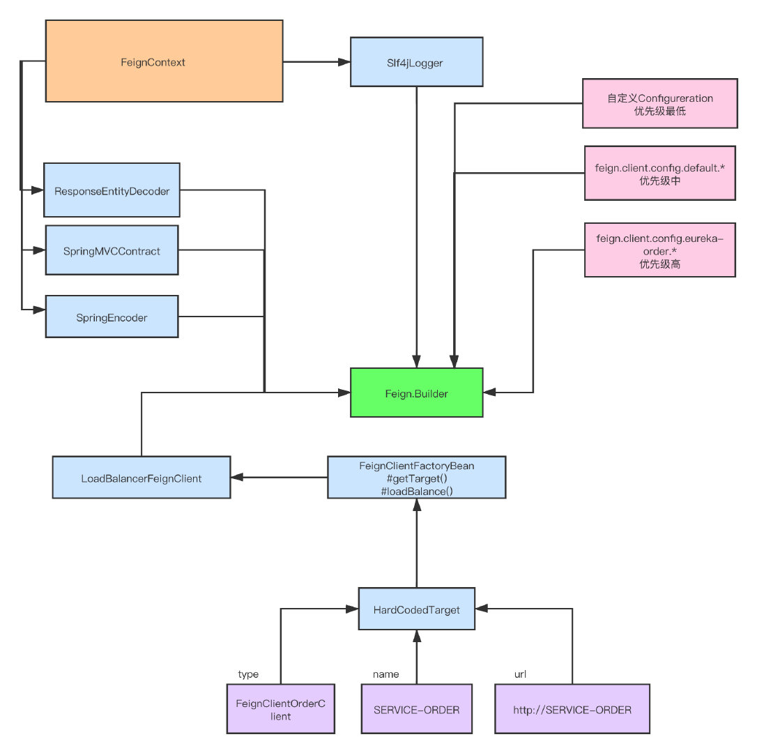 3.基于代理模式构建Feign.Builder - 图2