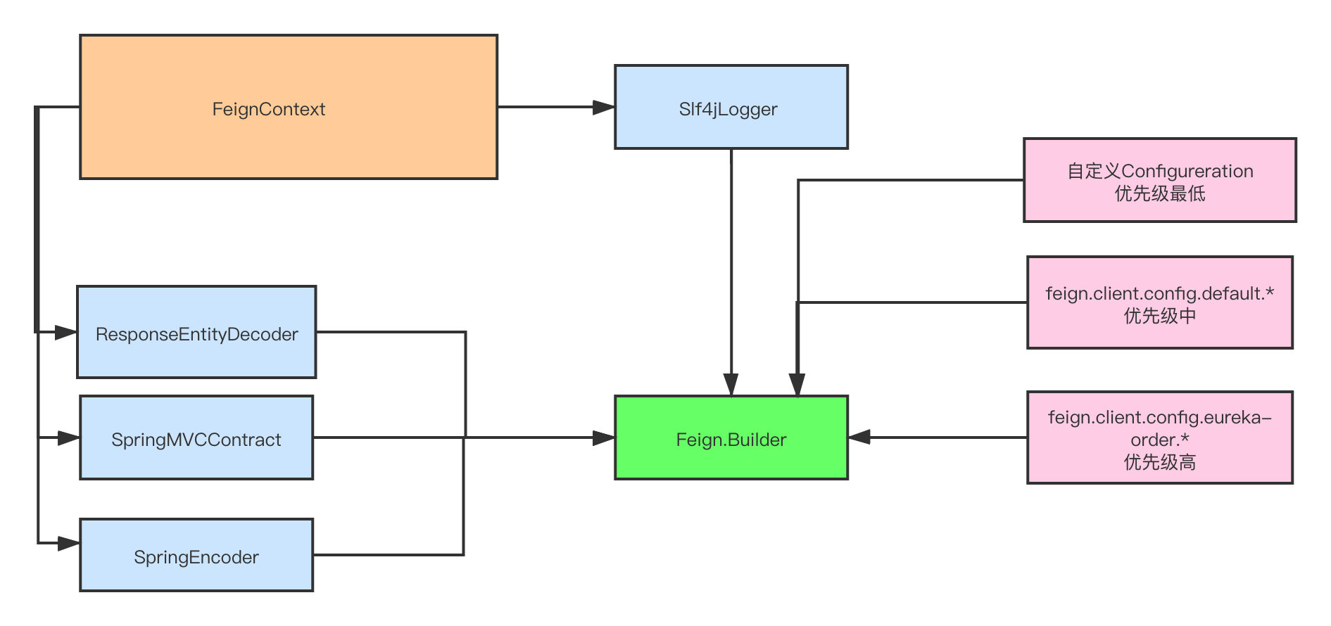 3.基于代理模式构建Feign.Builder - 图1