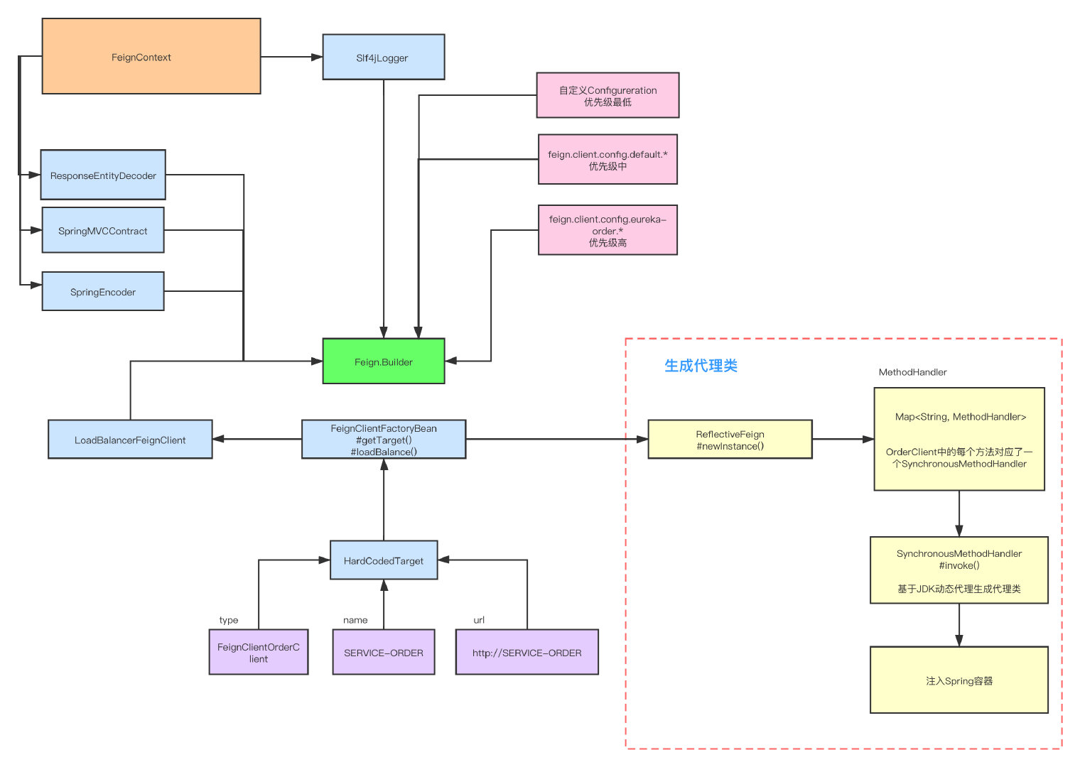 3.基于代理模式构建Feign.Builder - 图4