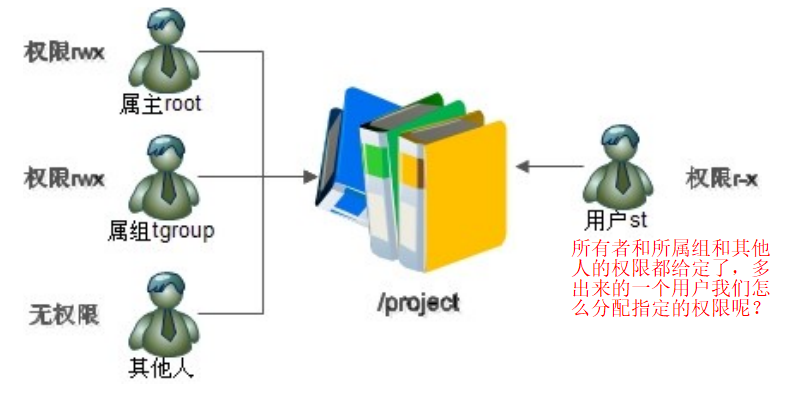 十八 Linux权限管理之ACL权限 - 图1