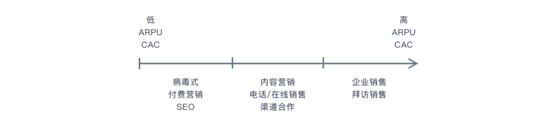 SaaS 通识系列 4：SaaS 销售模式 - 图2