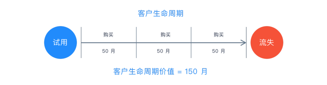 SaaS 通识系列 6：SaaS 常用指标 - 图2