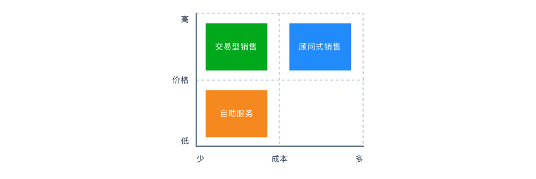 SaaS 通识系列 4：SaaS 销售模式 - 图3