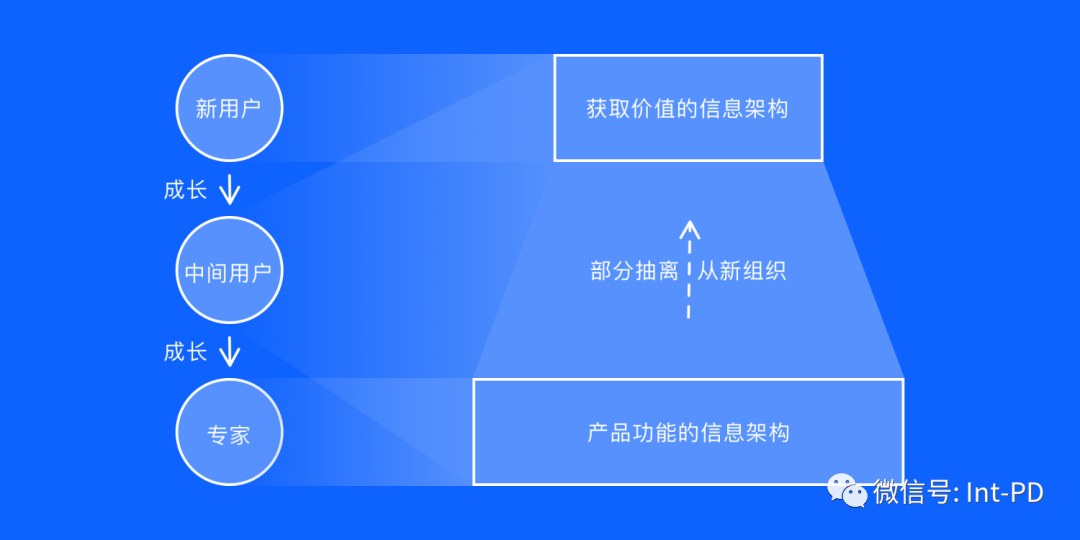 SaaS 转化 3 步曲：让用户变客户 - 图4