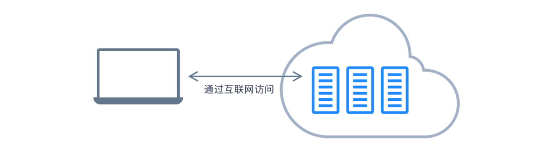 SaaS 通识系列 1：云计算是什么 - 图1