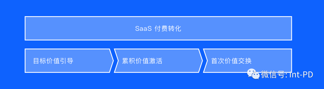 SaaS 转化 3 步曲：让用户变客户 - 图2