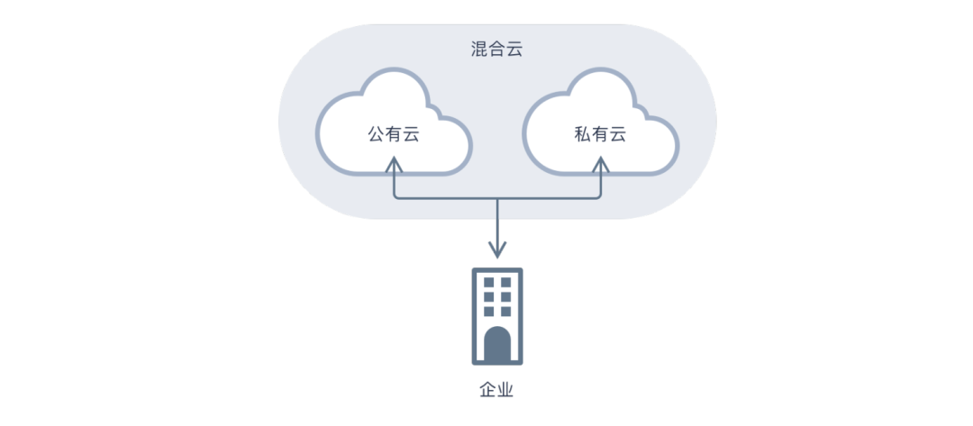 SaaS 通识系列 1：云计算是什么 - 图4