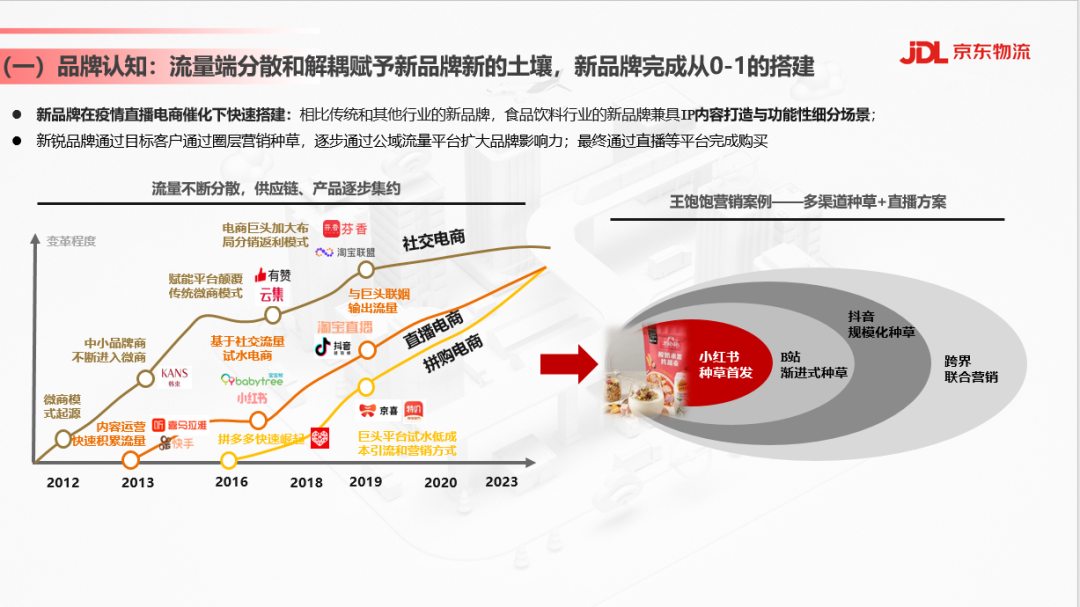 网红崛起、老牌谋变，这些食品行业供应链变革趋势你不可不知 - 图1