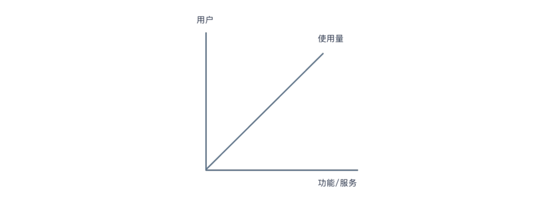 SaaS 通识系列 5：SaaS 定价模式 - 图1