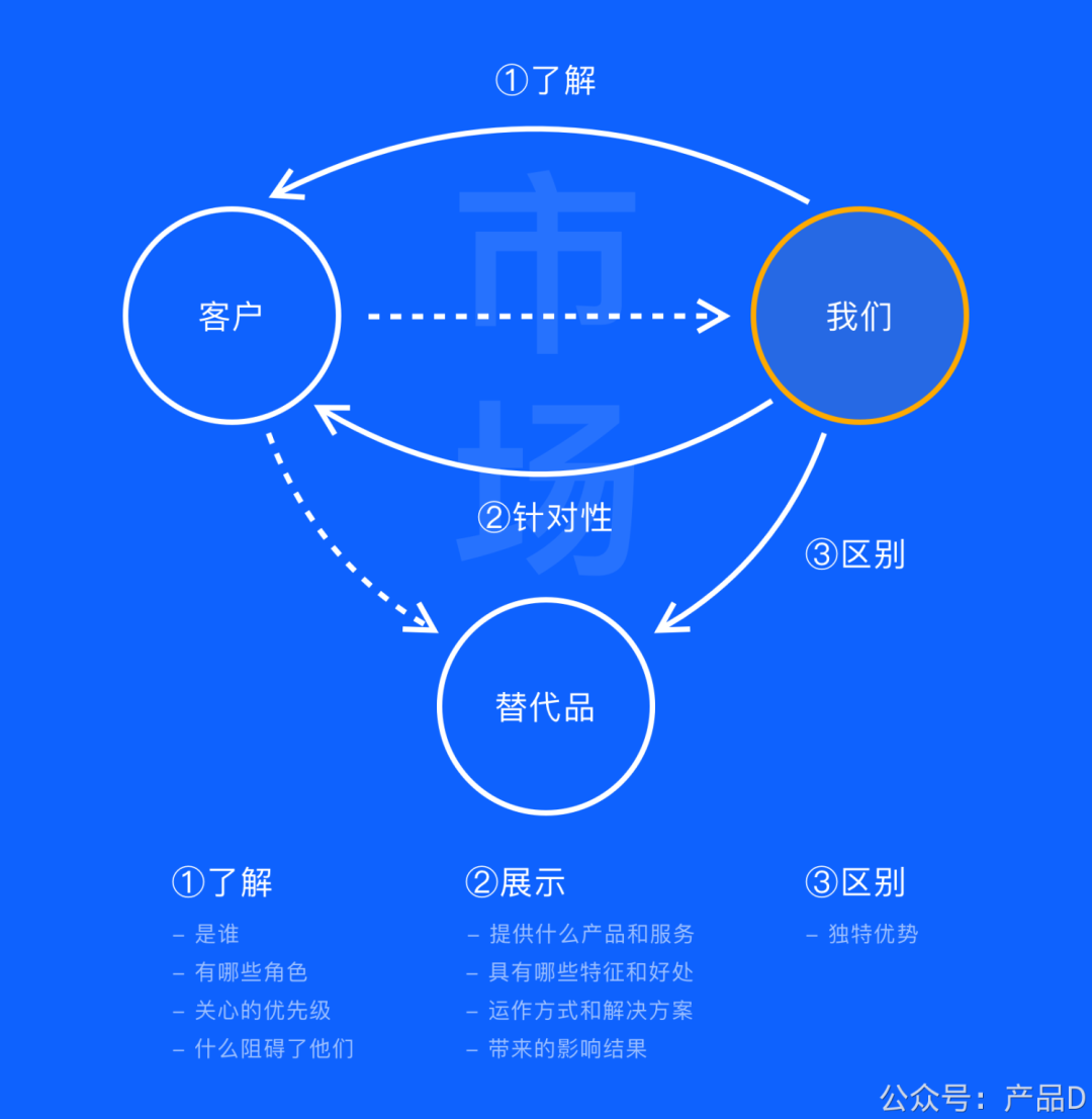 SaaS 定位：赢得市场 - 图4