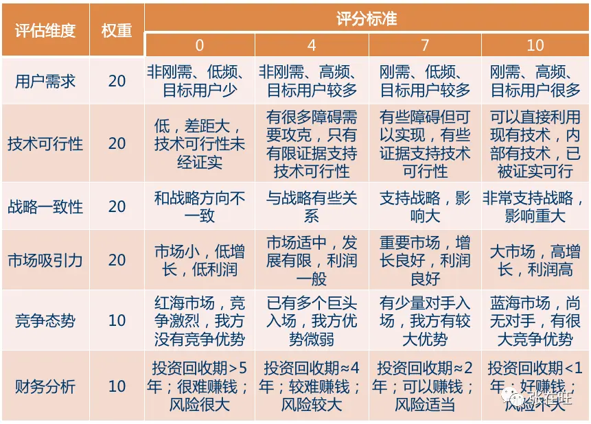 如何评估一个新产品机会？ - 图11