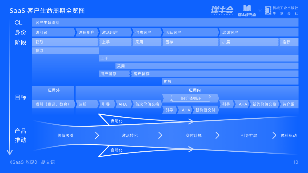 SaaS 客户生命周期 - 图10