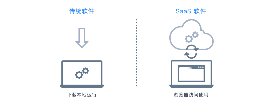 SaaS 通识系列 2：SaaS 是什么 - 图1